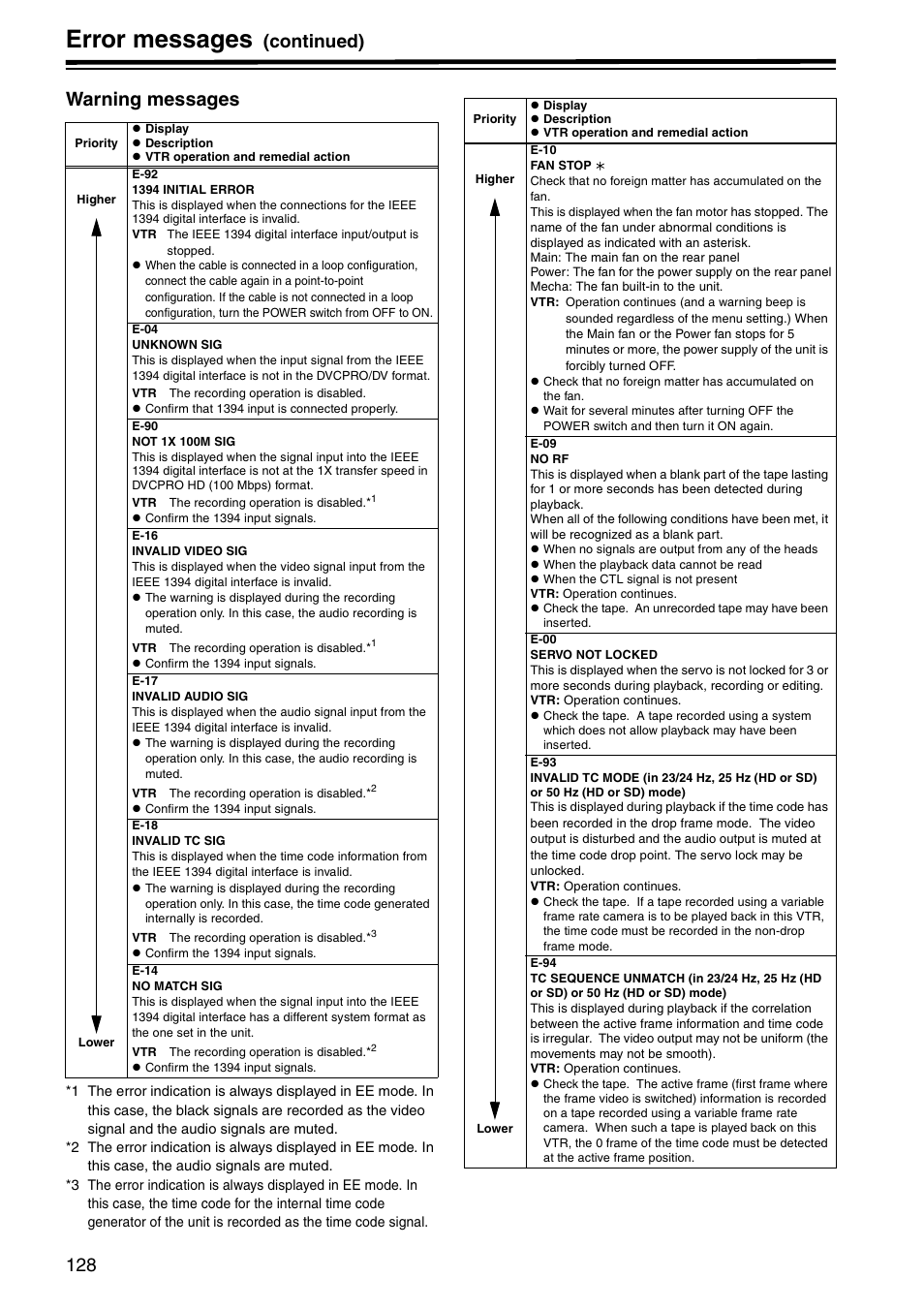 Warning messages, Error messages, Continued) warning messages | Panasonic AJ-HD1800P User Manual | Page 128 / 142