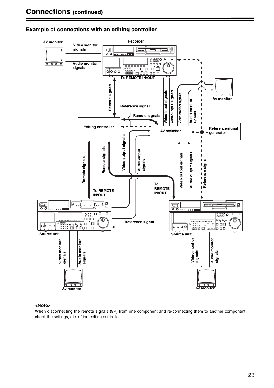 Example of connections with an editing controller, Connections | Panasonic AJ-HD1800P User Manual | Page 23 / 142