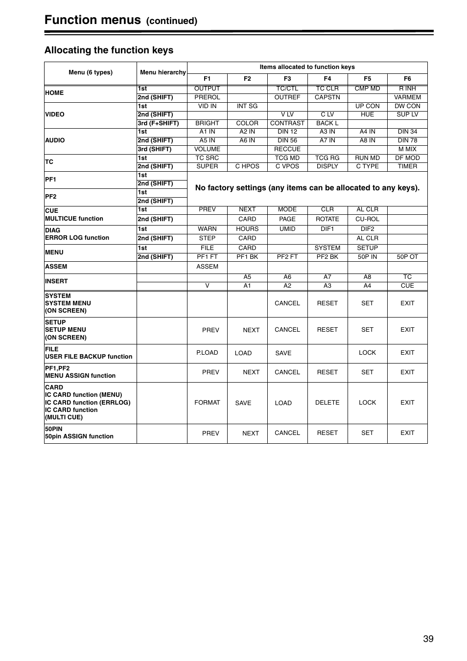 Allocating the function keys, Function menus, Continued) allocating the function keys | Panasonic AJ-HD1800P User Manual | Page 39 / 142