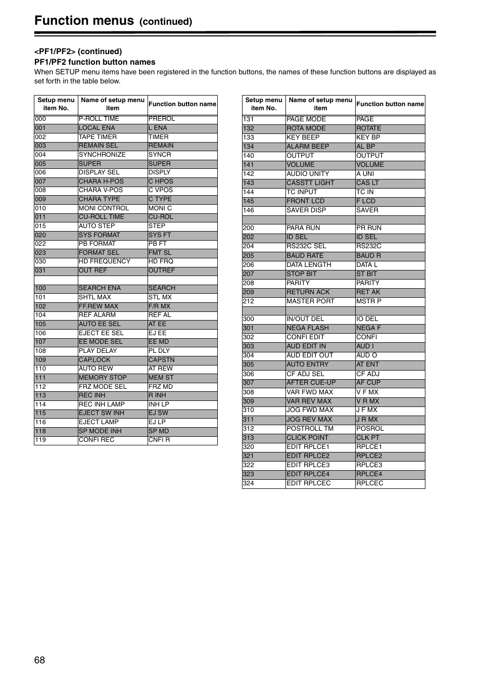 Function menus, Continued) | Panasonic AJ-HD1800P User Manual | Page 68 / 142