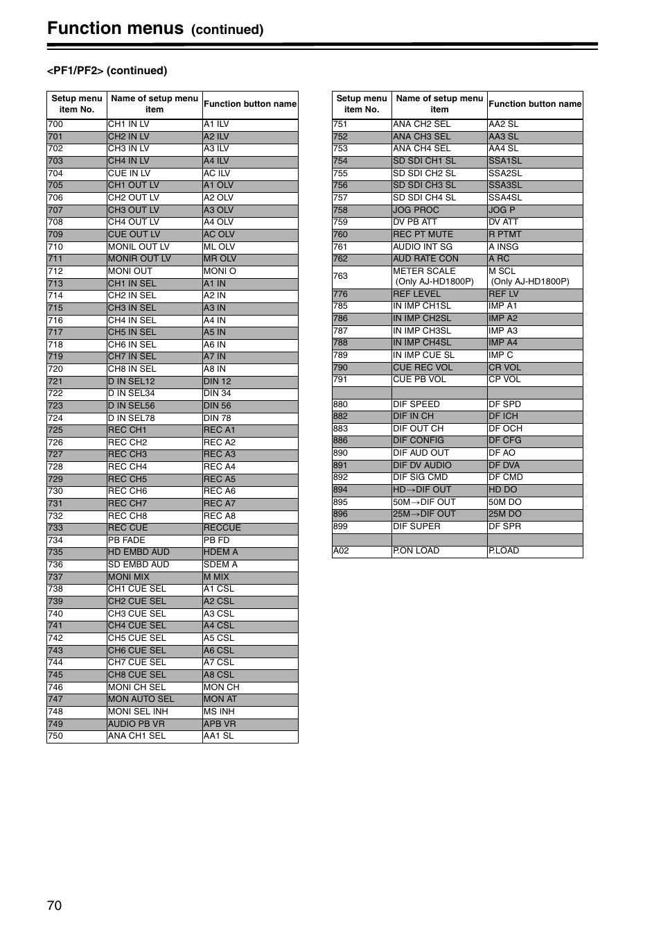 Function menus, Continued) | Panasonic AJ-HD1800P User Manual | Page 70 / 142