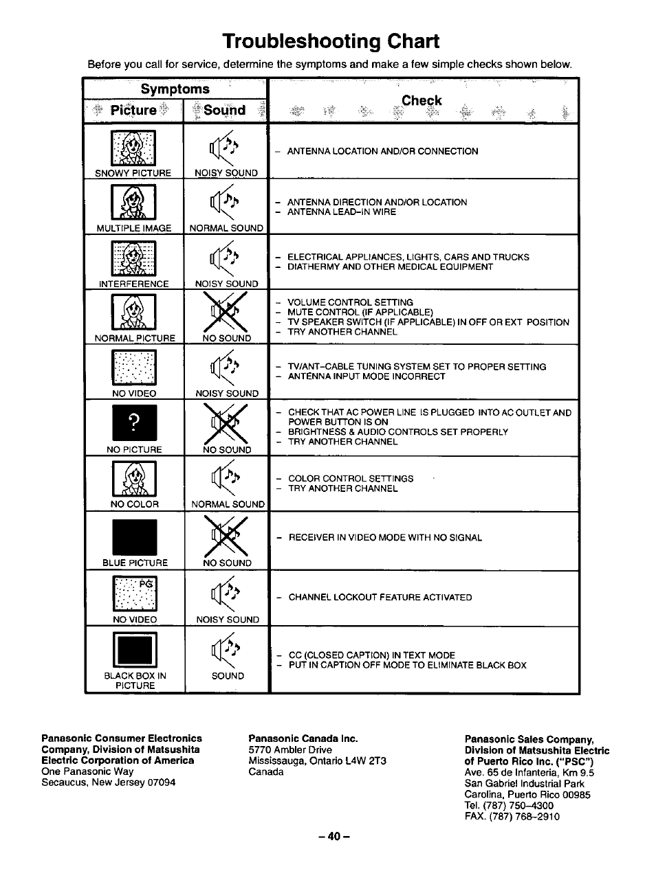 Symptoms, Picture, Souhd | Check, Panasonic canada inc, Troubleshooting chart | Panasonic CT-27SF34 User Manual | Page 40 / 40