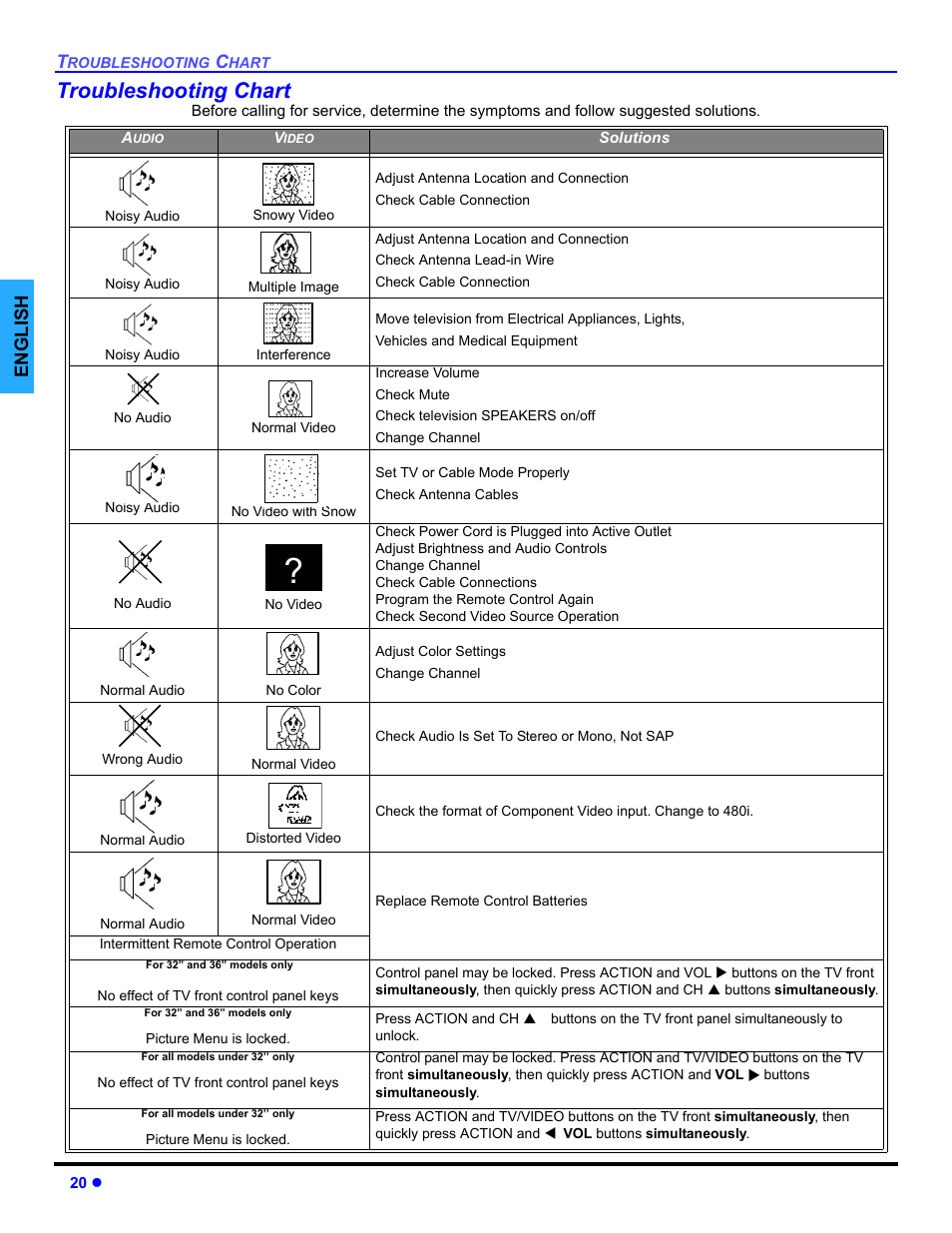 Troubleshooting chart, English | Panasonic CT 32SL14 User Manual | Page 22 / 80