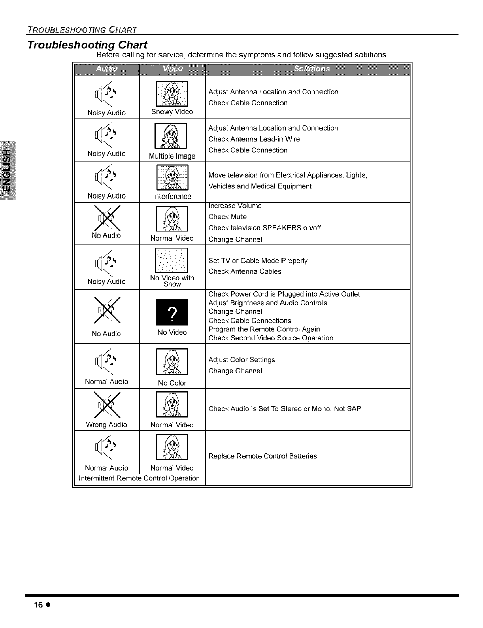 Troubleshooting chart, Solutions | Panasonic CT-32G8 User Manual | Page 18 / 45