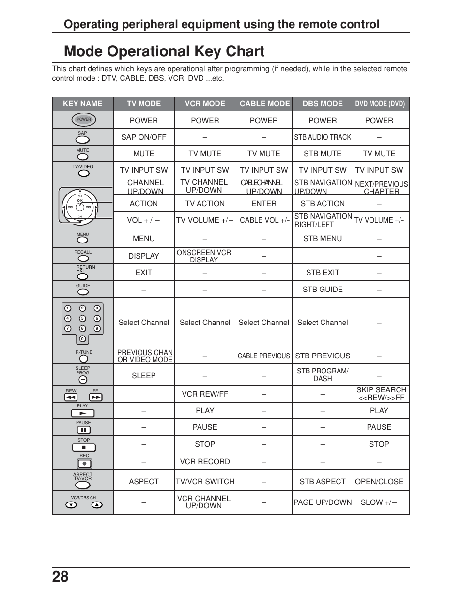 Mode operational key chart | Panasonic TC-19LE50 User Manual | Page 28 / 49