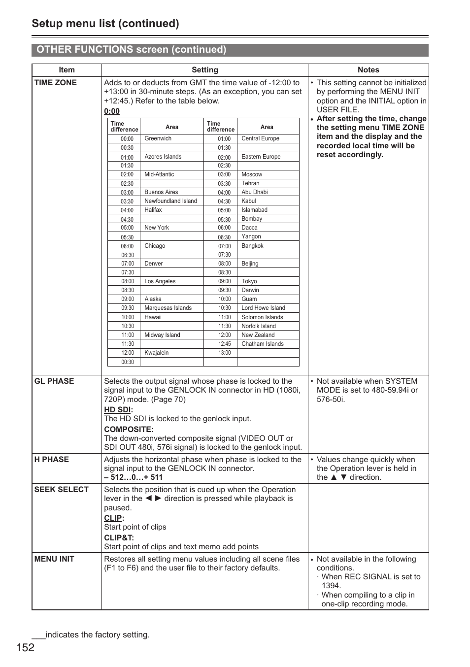 Setup menu list (continued), Other functions screen (continued), Indicates the factory setting | Panasonic AG-HPX250EN User Manual | Page 152 / 170
