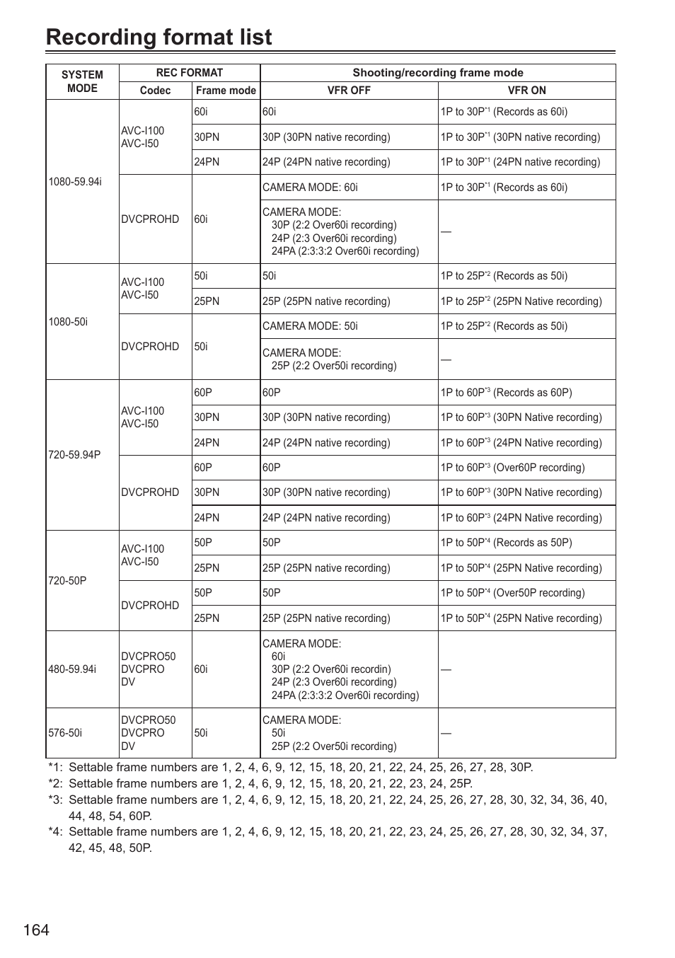 Recording format list | Panasonic AG-HPX250EN User Manual | Page 164 / 170