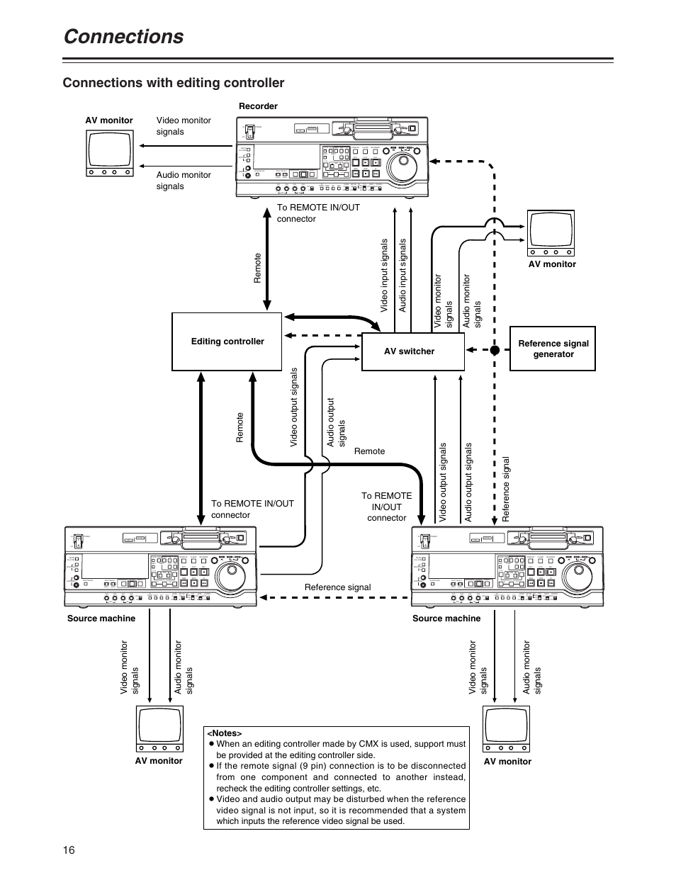 Connections, Connections with editing controller, Insert | Av monitor | Panasonic AJ-SD755P User Manual | Page 16 / 78