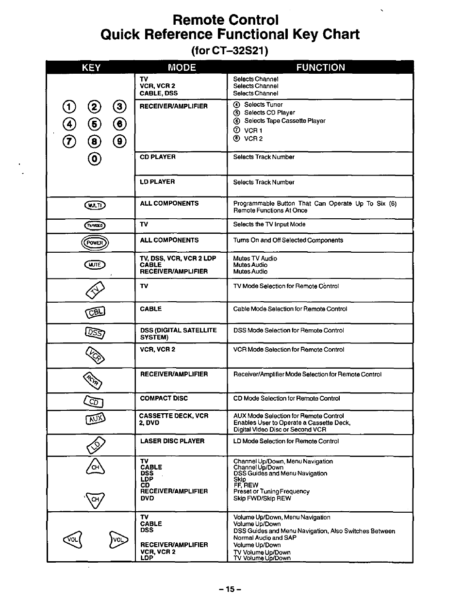 Forct-32s21), Key mode function | Panasonic CT-3268S User Manual | Page 15 / 36