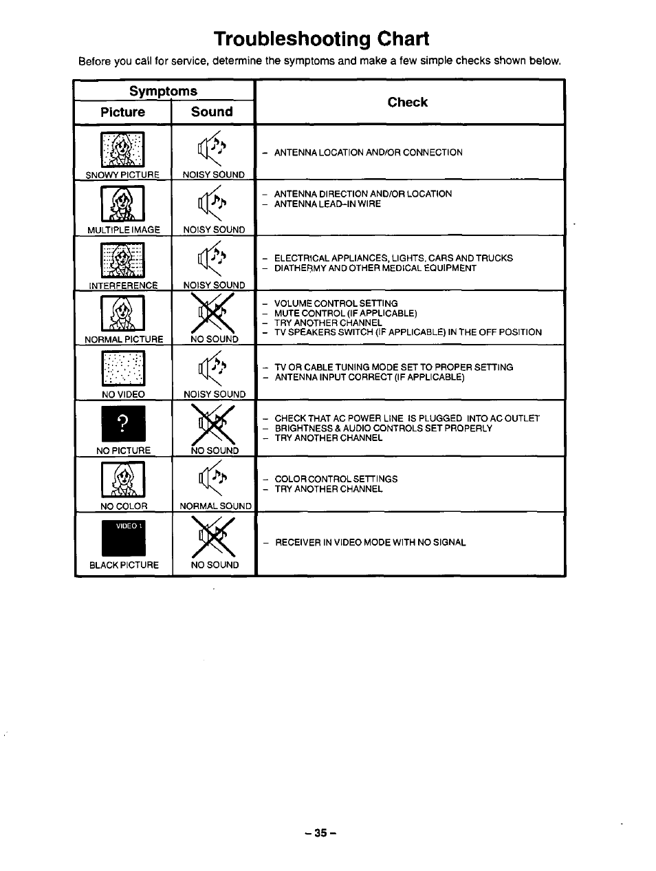 Troubleshooting chart, Symptoms picture sound check | Panasonic CT-3268S User Manual | Page 35 / 36