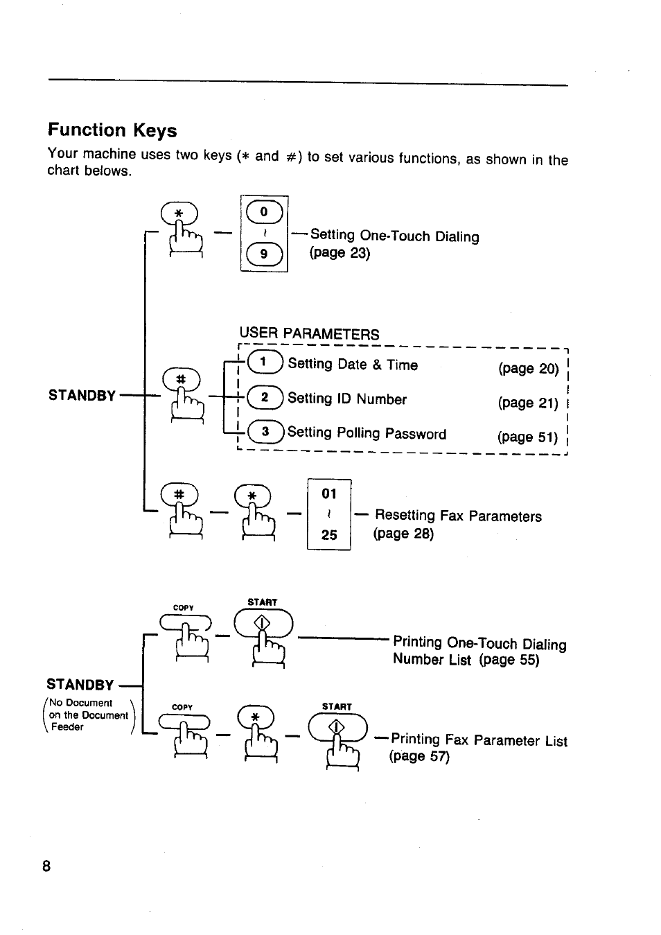 Function keys | Panasonic Panafax UF-130 User Manual | Page 8 / 72