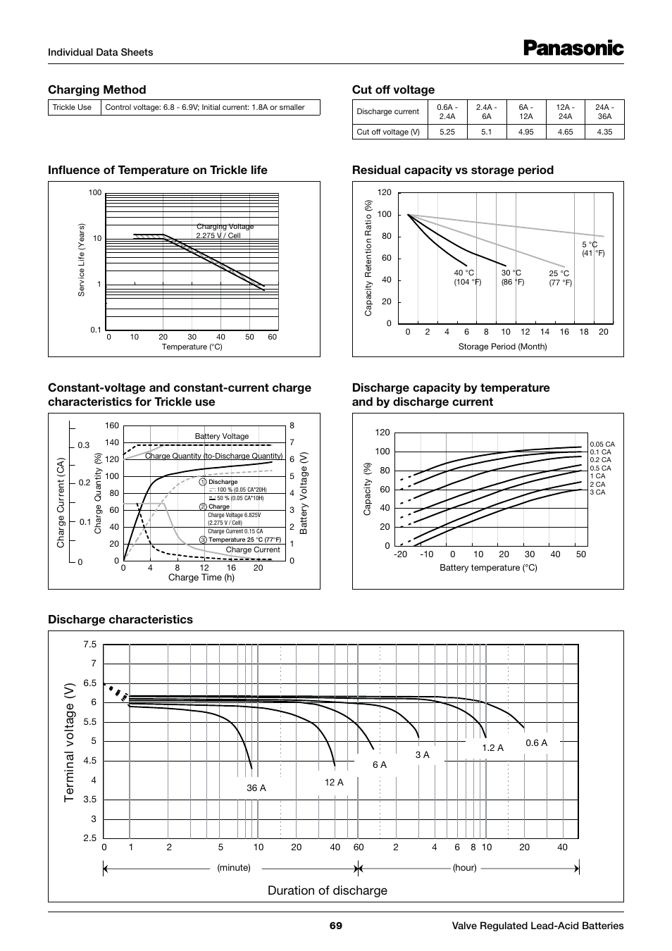 Charging method, Inﬂuence of temperature on trickle life, Cut off voltage | Residual capacity vs storage period, Discharge characteristics | Panasonic LC-P0612P User Manual | Page 2 / 2