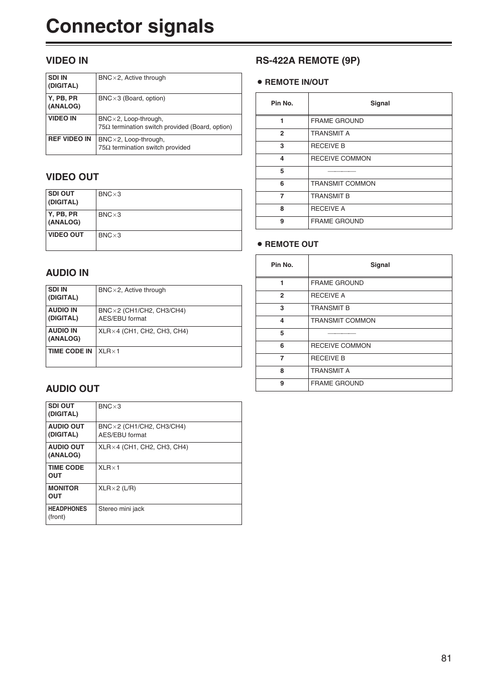 Connector signals, Video in, Audio in | Audio out, Rs-422a remote (9p), Video out | Panasonic AJ-SD965P User Manual | Page 81 / 86