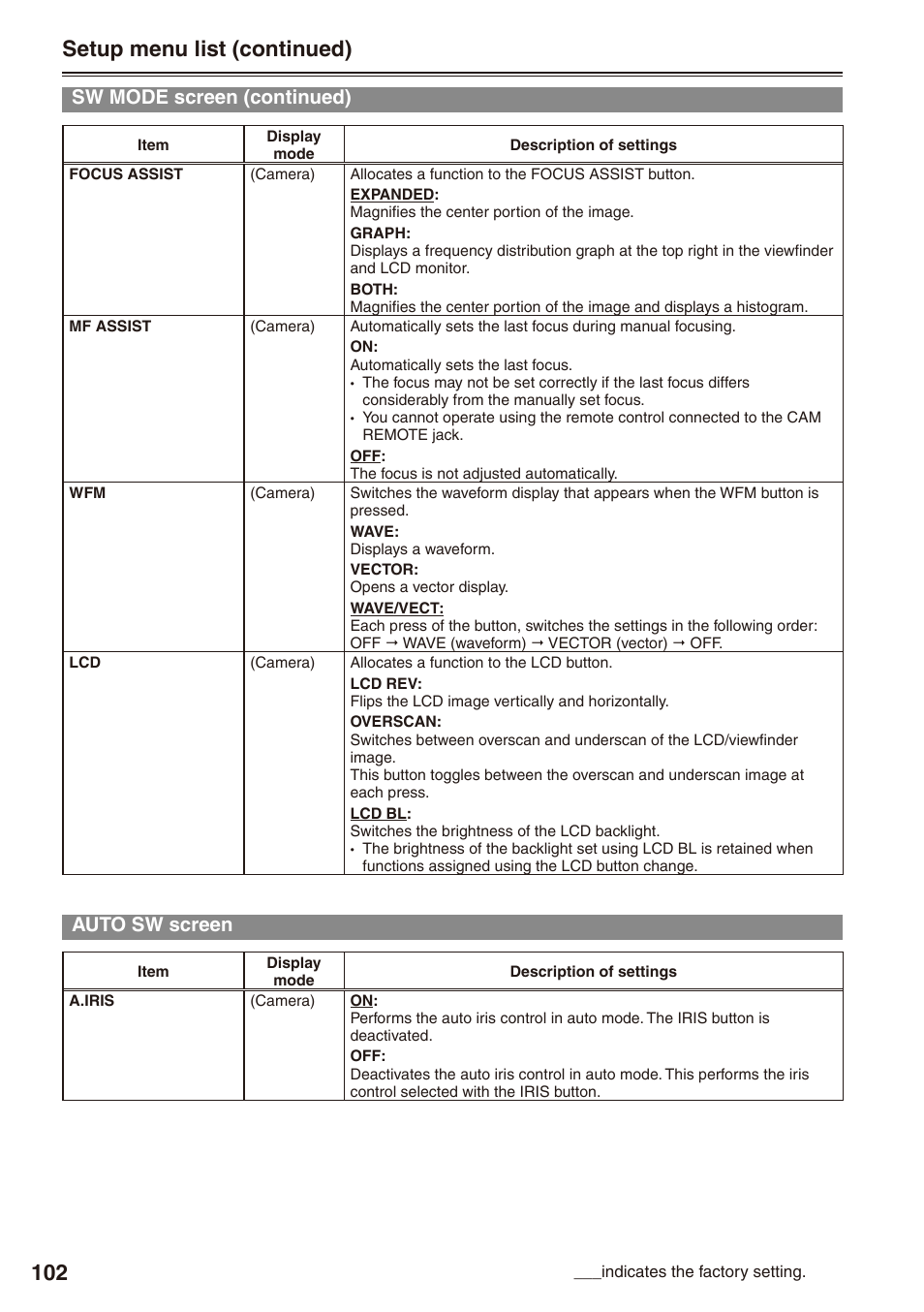 Auto sw screen, 102) on the setting men, Setup menu list (continued) | Sw mode screen (continued) | Panasonic AG-HPX172EN User Manual | Page 102 / 128