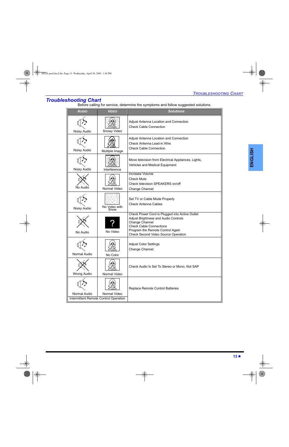 Troubleshooting chart | Panasonic CT 20L8 User Manual | Page 15 / 57