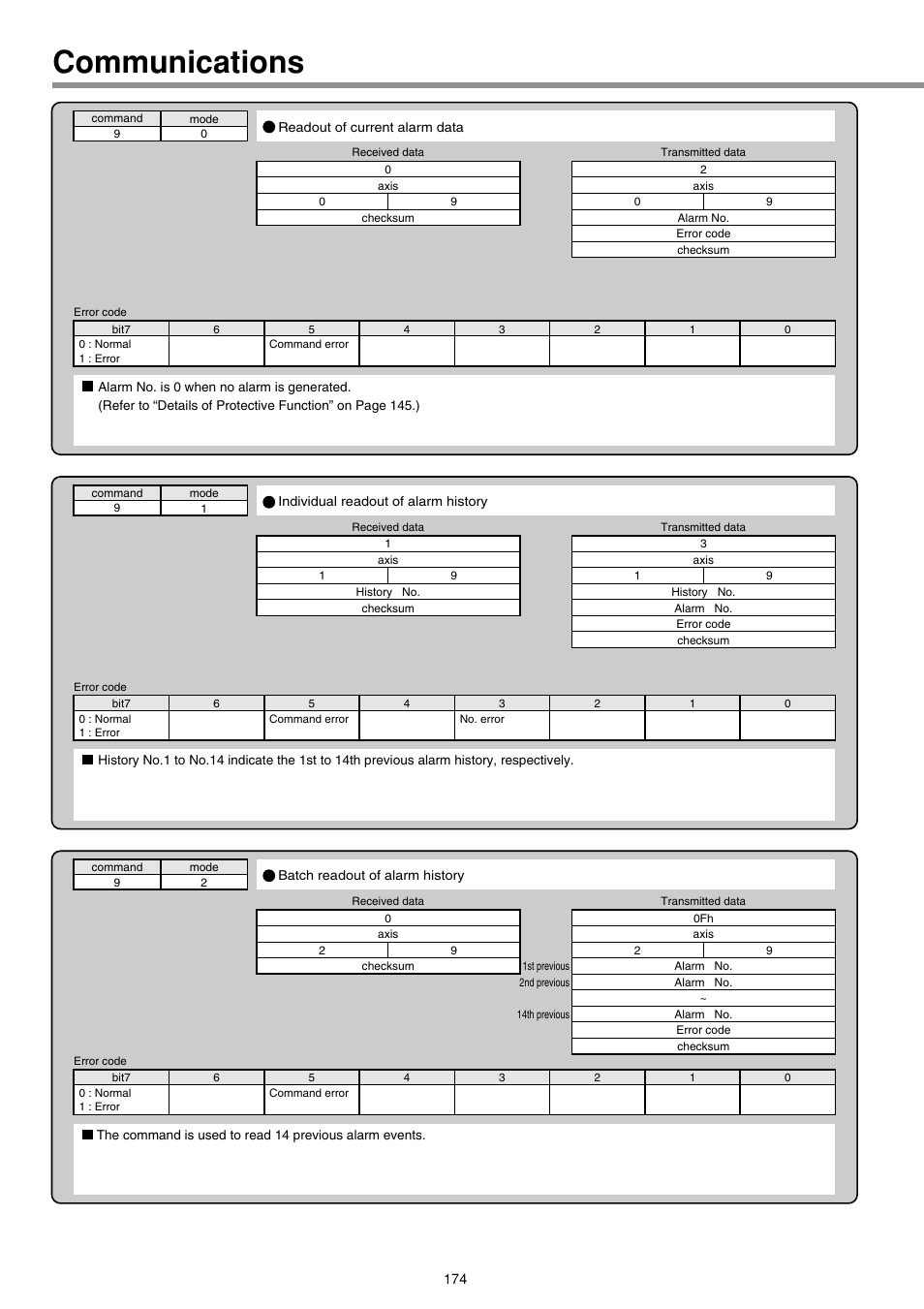 Communications | Panasonic AC Servo MINAS E Series IMC80A User Manual | Page 20 / 62