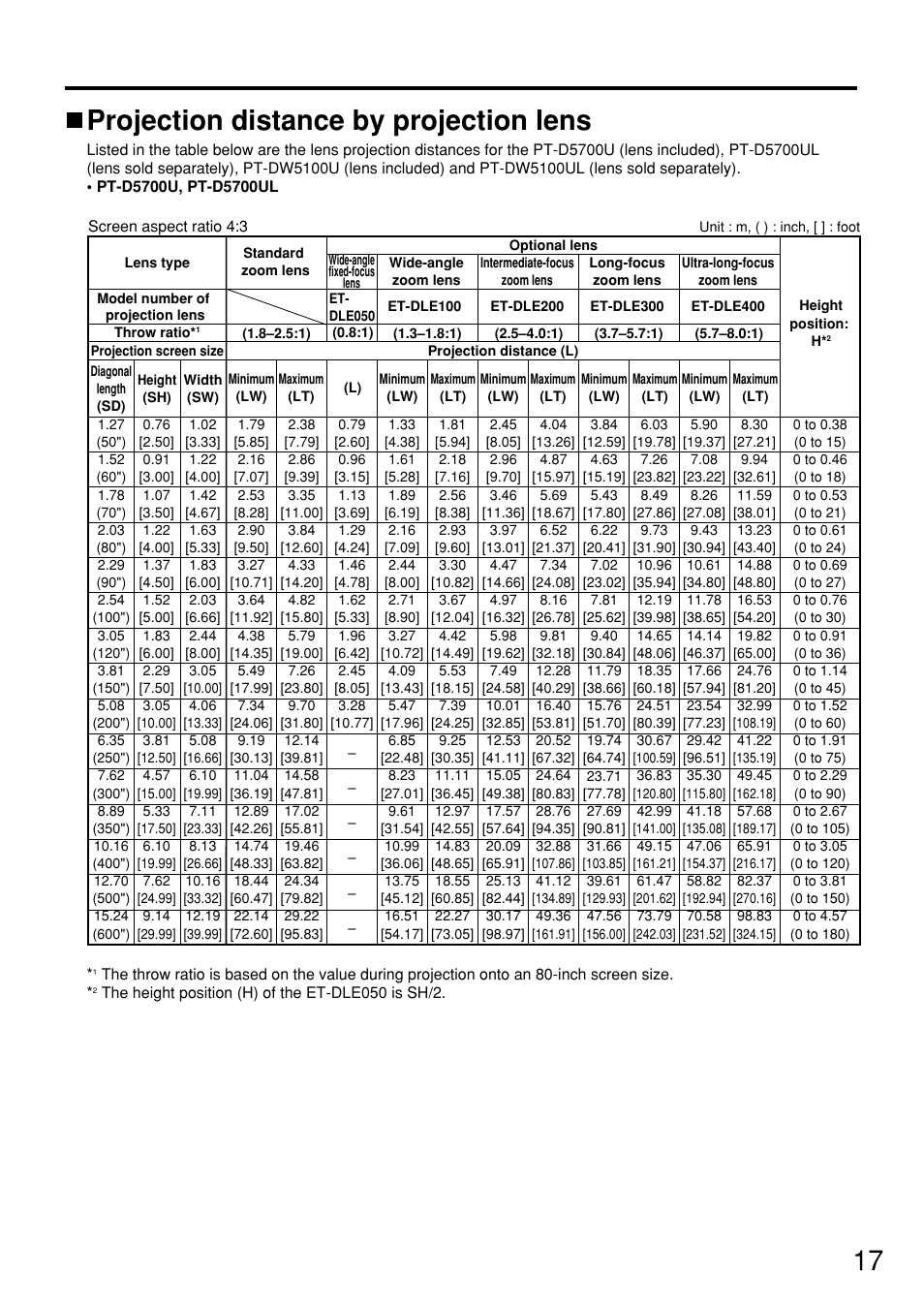 17 projection distance by projection lens | Panasonic PT DW5100UL User Manual | Page 17 / 72