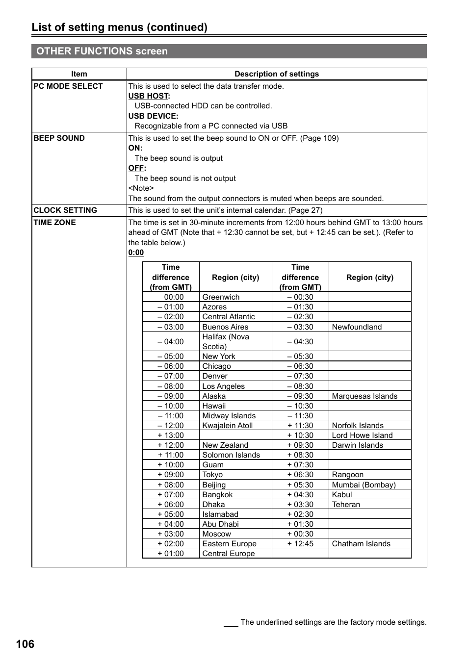 Other functions screen, List of setting menus (continued) | Panasonic P2HD AG-HPG20P User Manual | Page 106 / 120