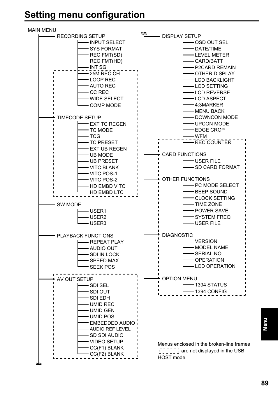 Setting menu configuration | Panasonic P2HD AG-HPG20P User Manual | Page 89 / 120