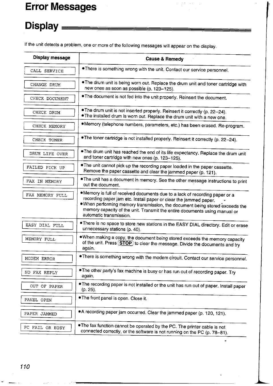 Display, Display message, Cause & remedy | Error messages display | Panasonic KXFLM600NZ User Manual | Page 110 / 139