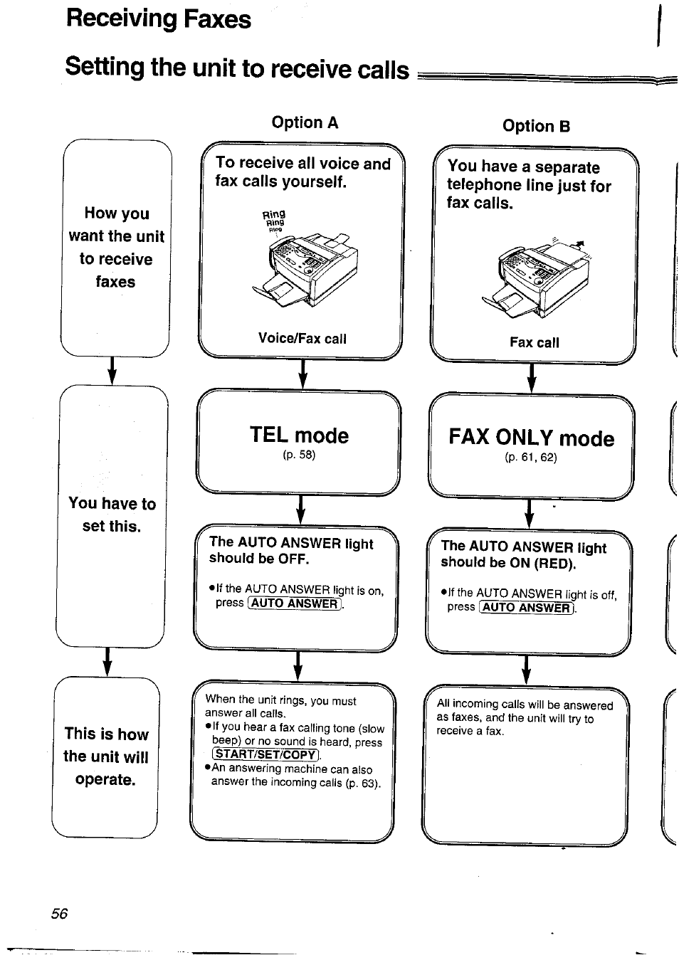 Setting the unit to receive calls, Fax only mode, Receiving faxes | Aring | Panasonic KXFLM600NZ User Manual | Page 56 / 139