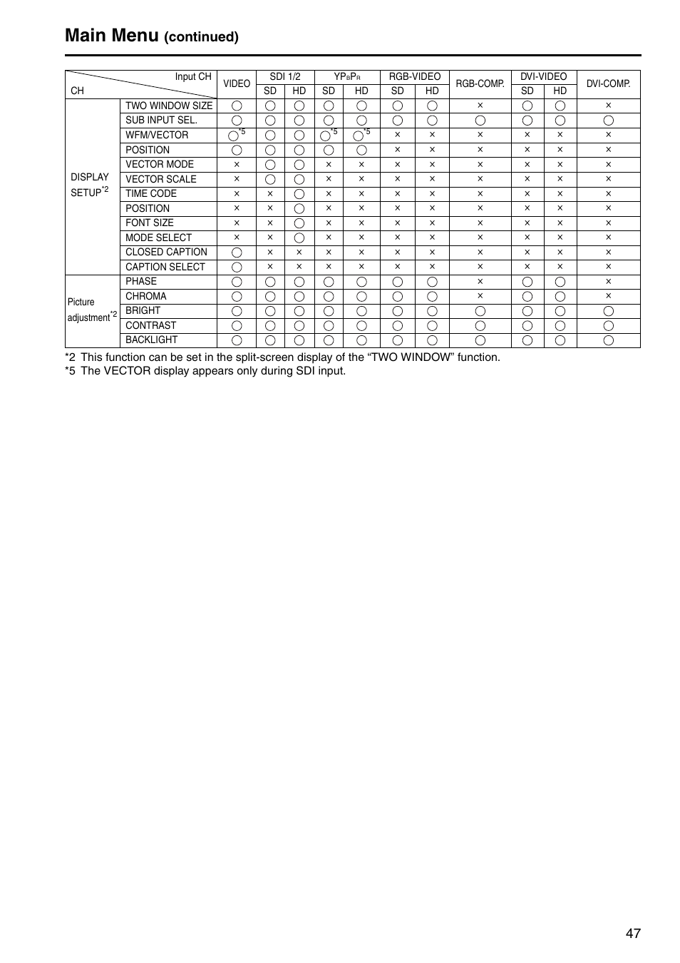 Main menu, Continued) | Panasonic BT-LH2550P User Manual | Page 47 / 56