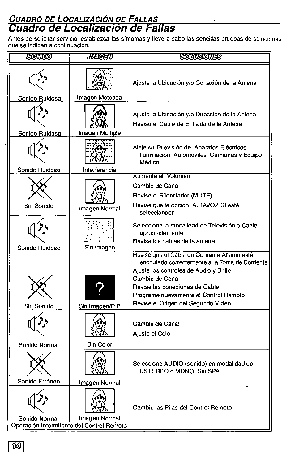 Cuadro de localización de fallas | Panasonic Color Television CT-27G24 User Manual | Page 30 / 32