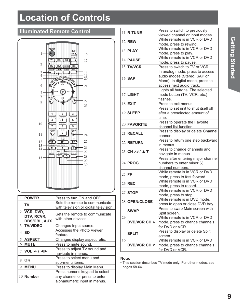 Location of controls, Getting start ed, Illuminated remote control | Panasonic PT 56DLX25 User Manual | Page 9 / 80