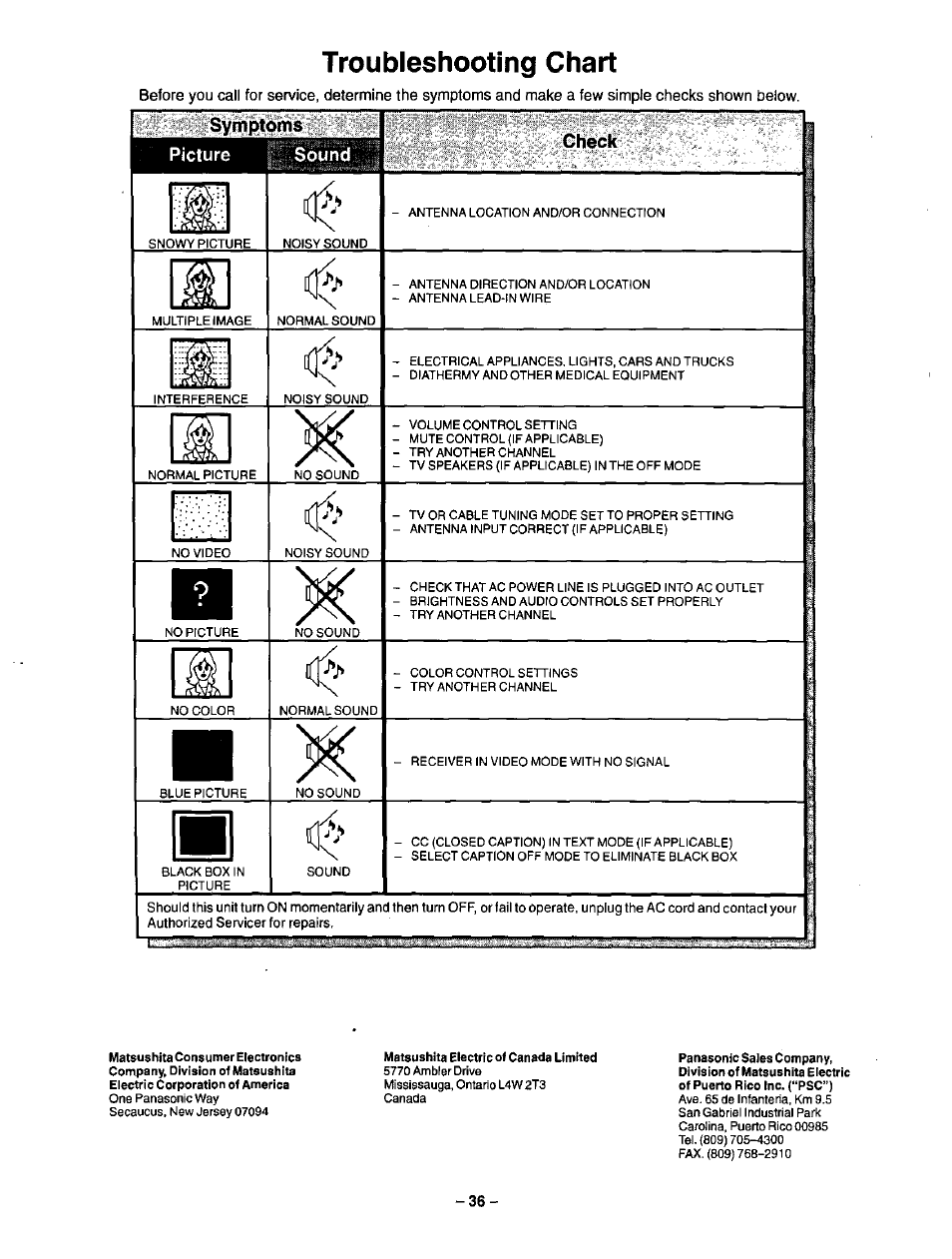 Troubleshooting chart, Symptòrns, Picture | Sbund, Check | Panasonic CT-35G31 User Manual | Page 36 / 36