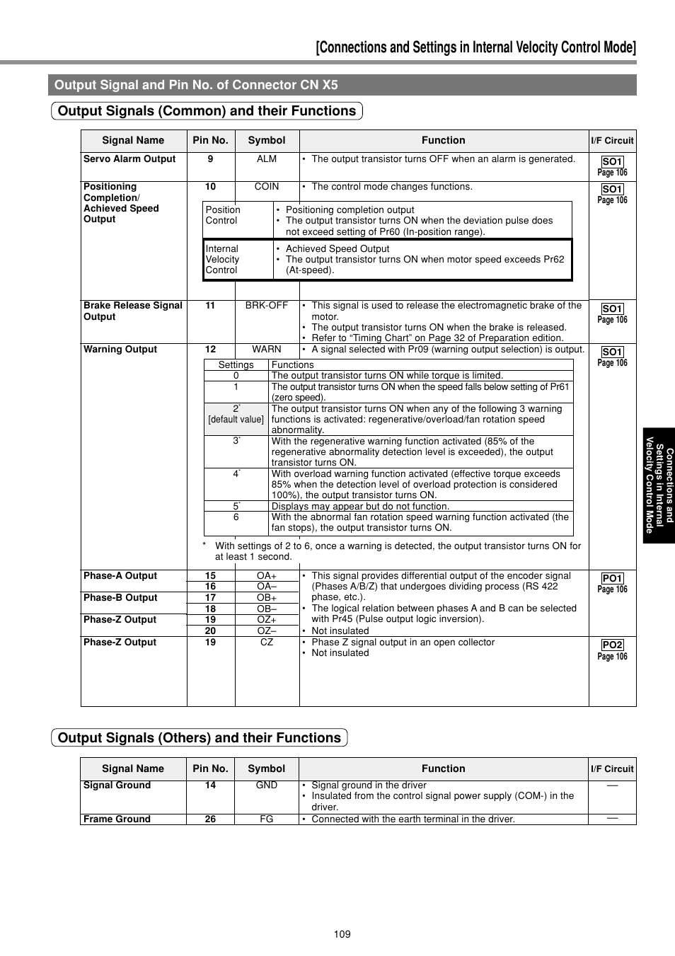 Output signal and pin no. of connector cn x5, Output signals (others) and their functions, Output signals (common) and their functions | Panasonic MINAS E-series User Manual | Page 109 / 216