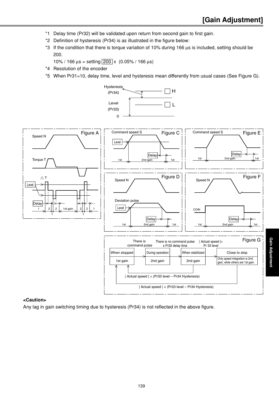 Gain adjustment, Figure a, Figure c | Figure d, Figure e, Figure f figure g | Panasonic MINAS E-series User Manual | Page 139 / 216