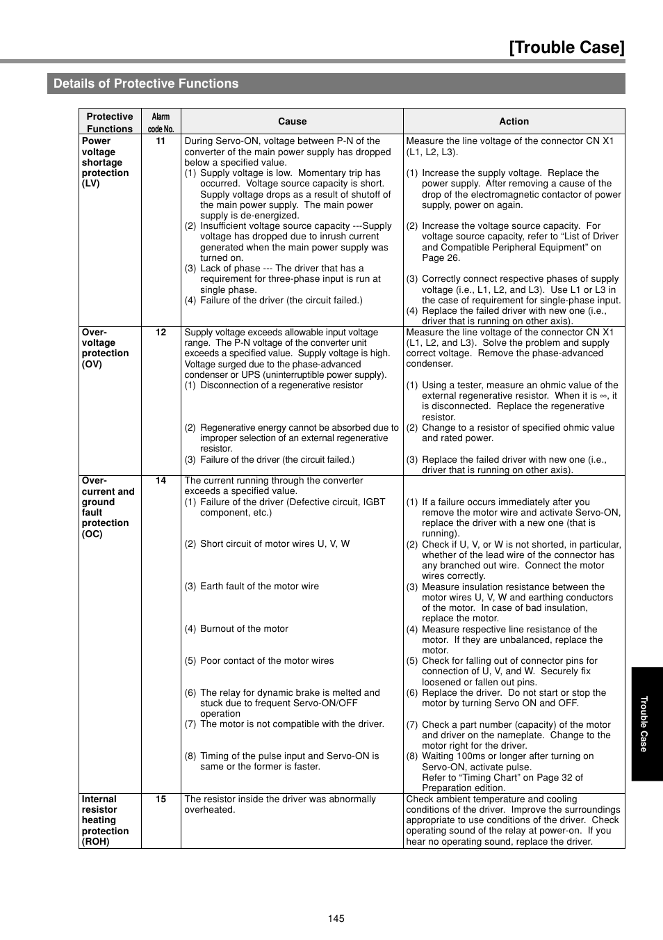 Details of protective functions, Trouble case | Panasonic MINAS E-series User Manual | Page 145 / 216