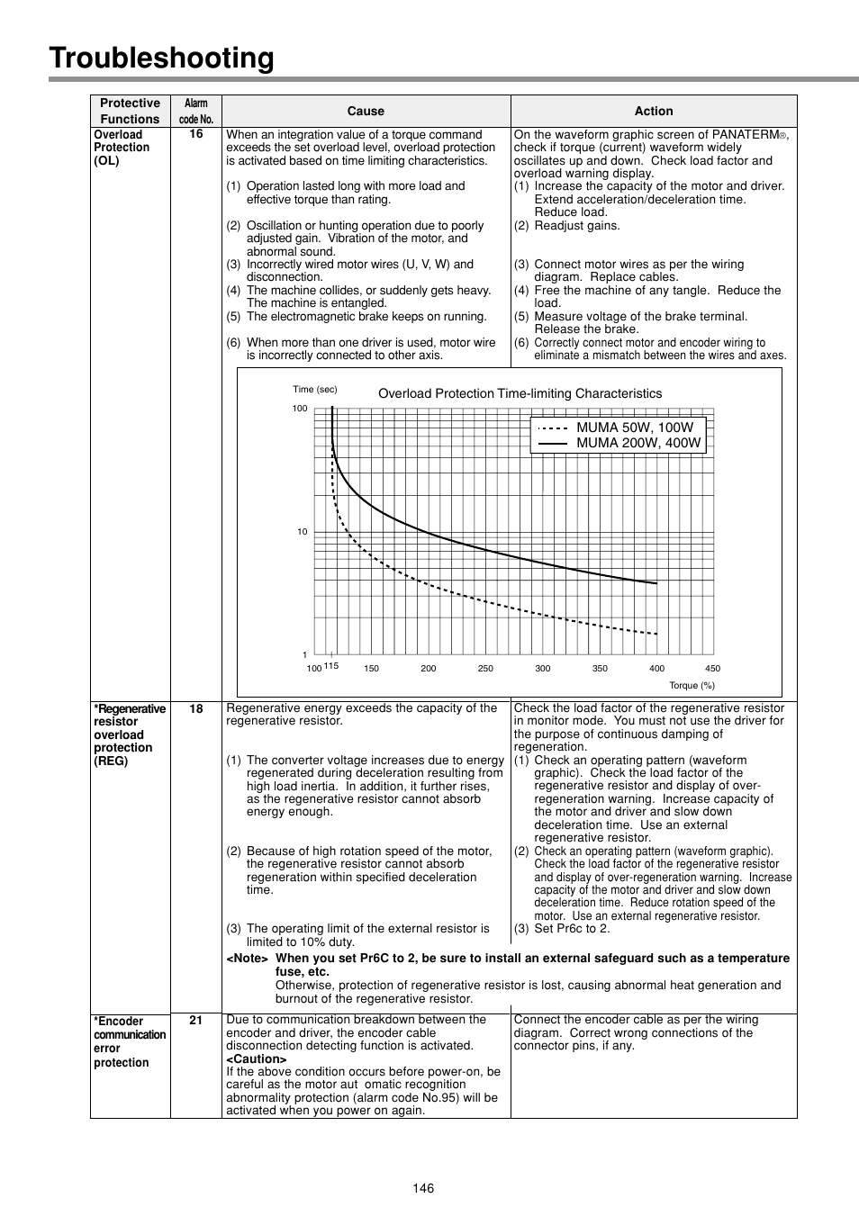 Troubleshooting | Panasonic MINAS E-series User Manual | Page 146 / 216