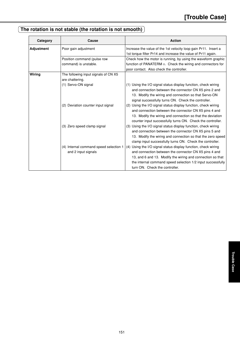 Trouble case | Panasonic MINAS E-series User Manual | Page 151 / 216