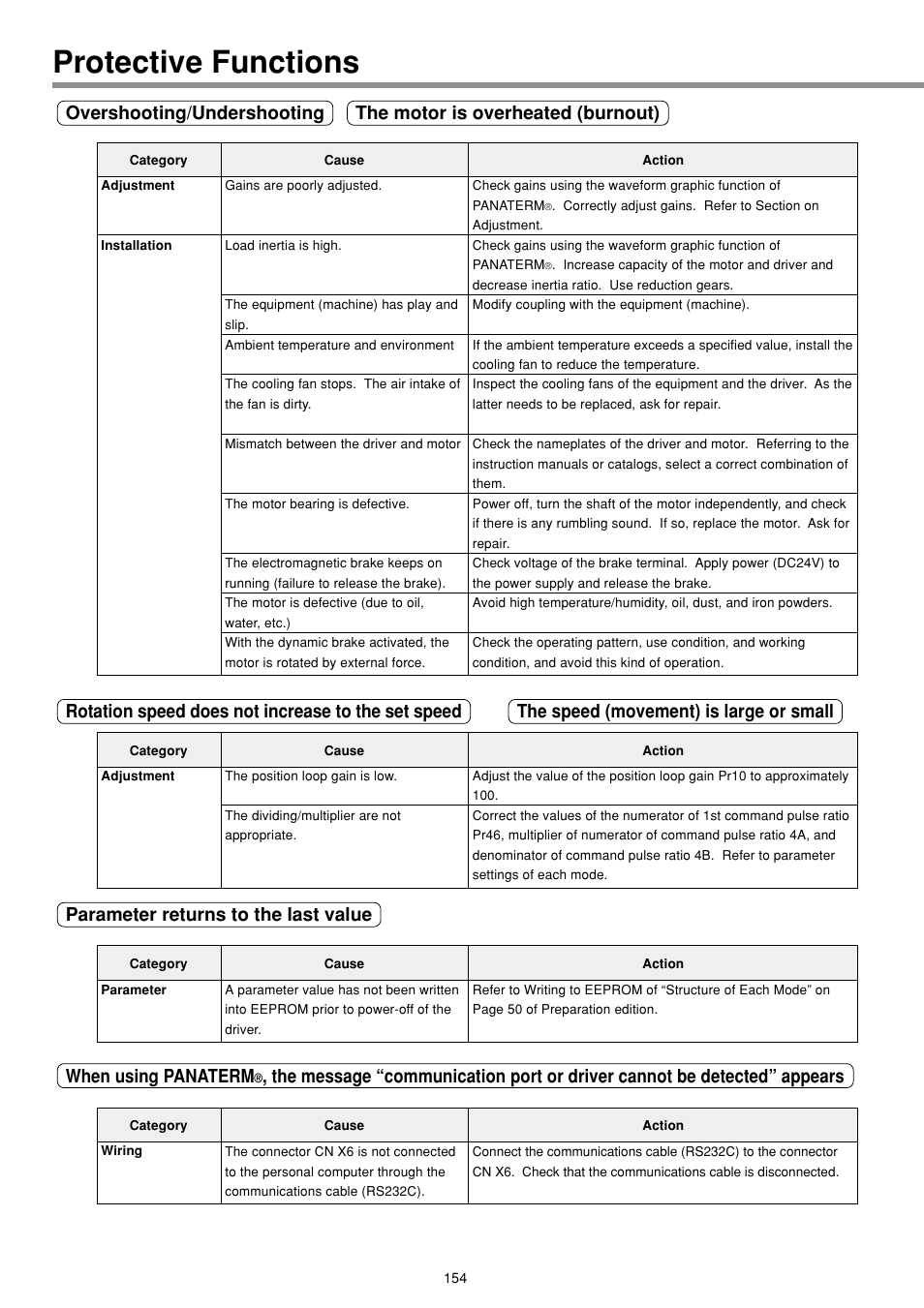 Protective functions | Panasonic MINAS E-series User Manual | Page 154 / 216