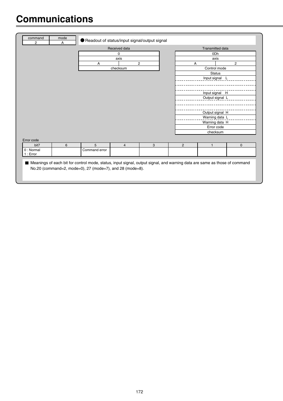 Communications | Panasonic MINAS E-series User Manual | Page 172 / 216