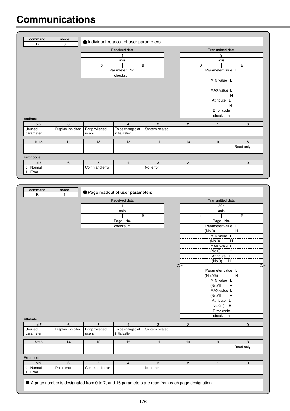 Communications | Panasonic MINAS E-series User Manual | Page 176 / 216