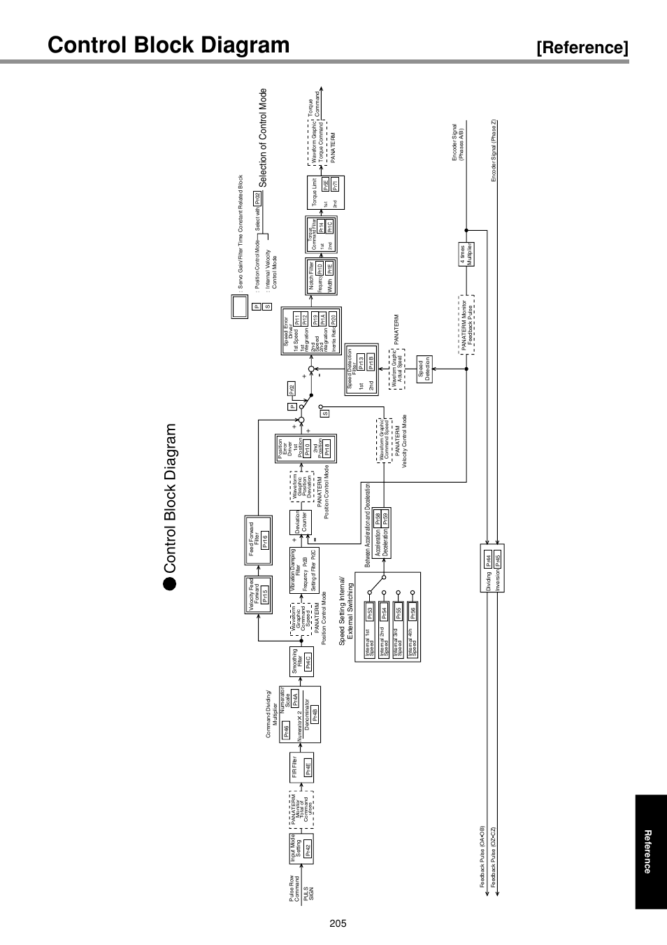 Control block diagram, Reference, Selection of control mode | Panasonic MINAS E-series User Manual | Page 205 / 216