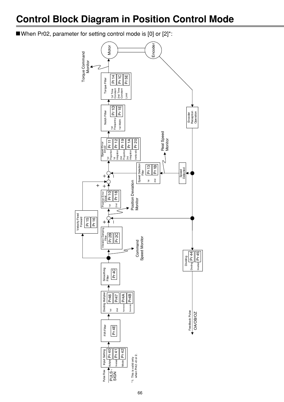 Control block diagram in position control mode | Panasonic MINAS E-series User Manual | Page 66 / 216
