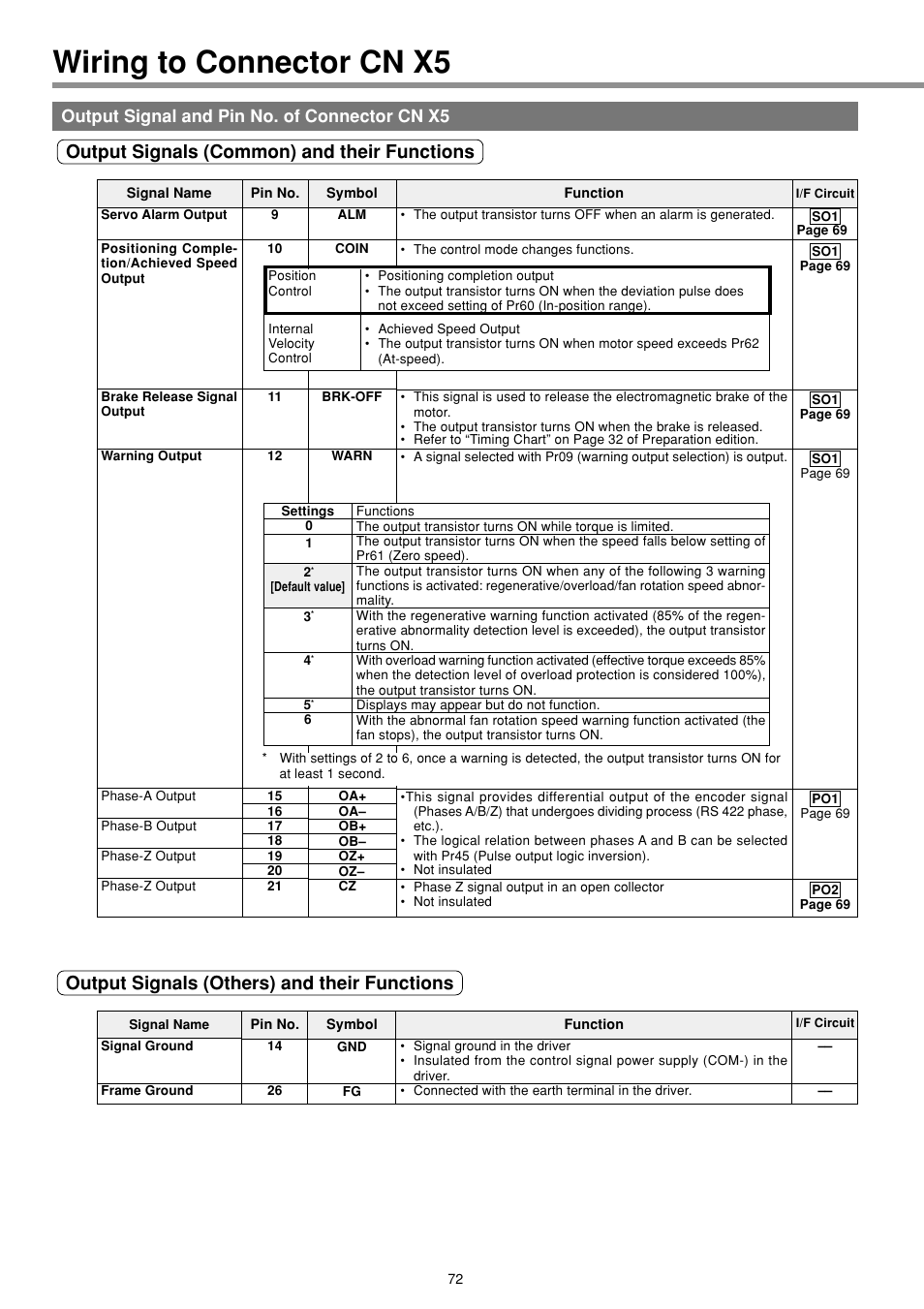 Output signal and pin no. of connector cn x5, Wiring to connector cn x5, Output signals (others) and their functions | Output signals (common) and their functions | Panasonic MINAS E-series User Manual | Page 72 / 216