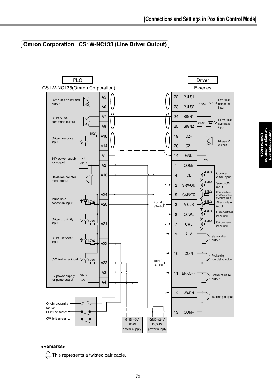 Connections and settings in position control mode, Omron corporation cs1w-nc133 (line driver output), Plc cs1w-nc133(omron corporation) driver e-series | This represents a twisted pair cable. <remarks | Panasonic MINAS E-series User Manual | Page 79 / 216
