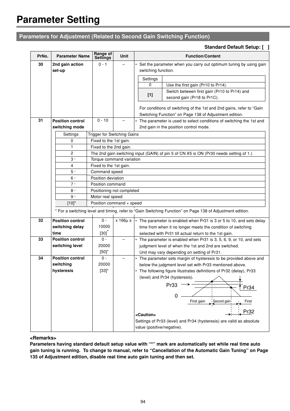 Parameter setting | Panasonic MINAS E-series User Manual | Page 94 / 216