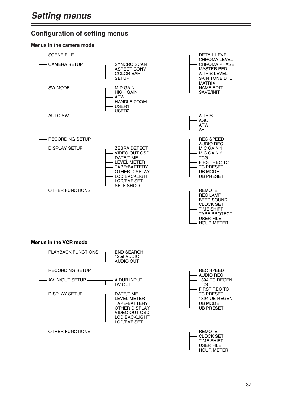 Configuration of setting menus, Setting menus | Panasonic AG-DVC80 User Manual | Page 37 / 62