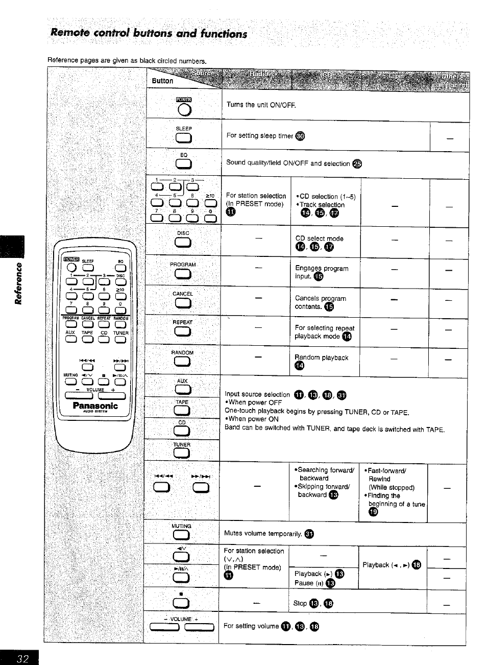 0 o a | Panasonic SC-AK15 User Manual | Page 32 / 36