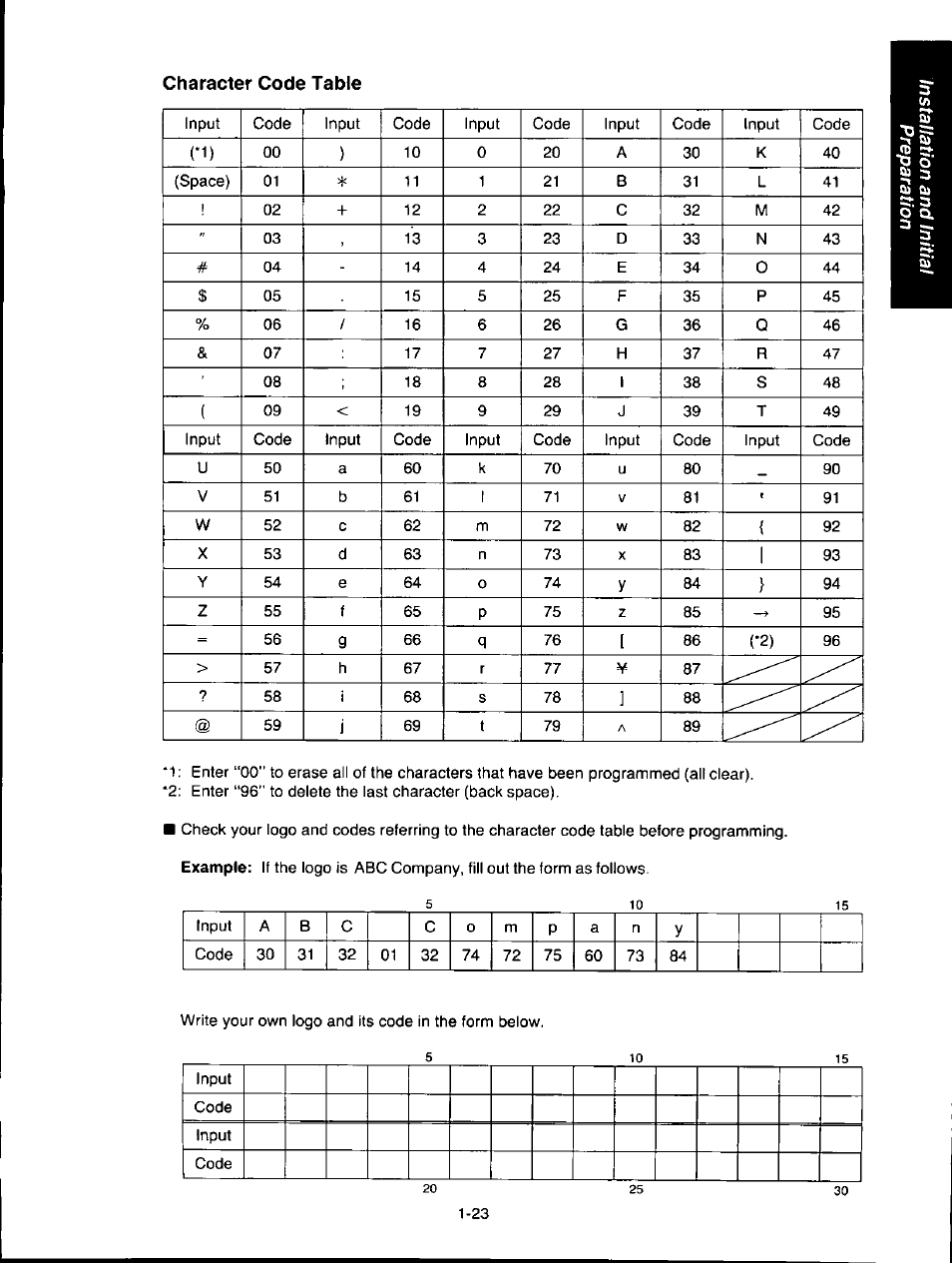 Character code table | Panasonic KXF150 User Manual | Page 31 / 132