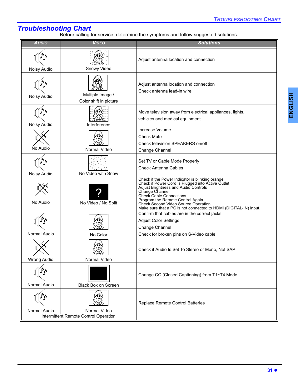 Troubleshooting chart | Panasonic PT-50DL54X User Manual | Page 33 / 112