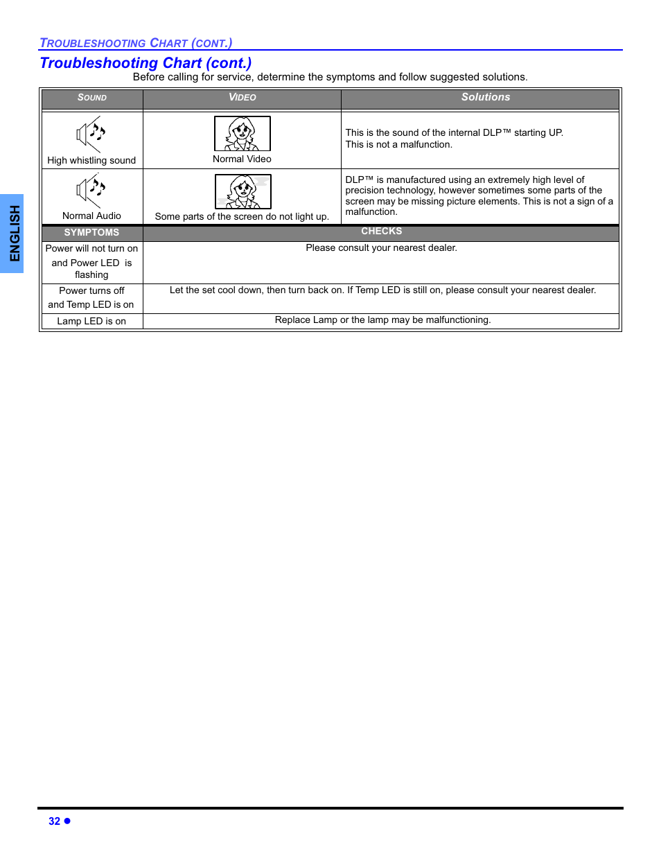 Troubleshooting chart (cont.) | Panasonic PT-50DL54X User Manual | Page 34 / 112
