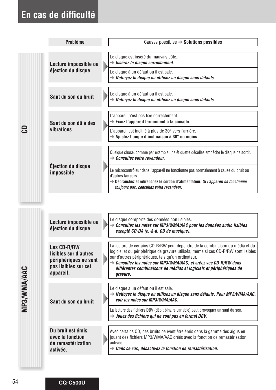 En cas de difficulté, Cd mp3/wma/aac | Panasonic CQ-C500U User Manual | Page 54 / 88