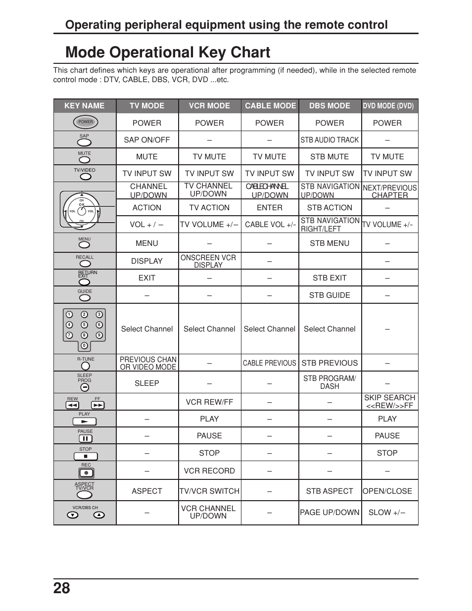 Mode operational key chart | Panasonic TC 23LX50 User Manual | Page 28 / 40