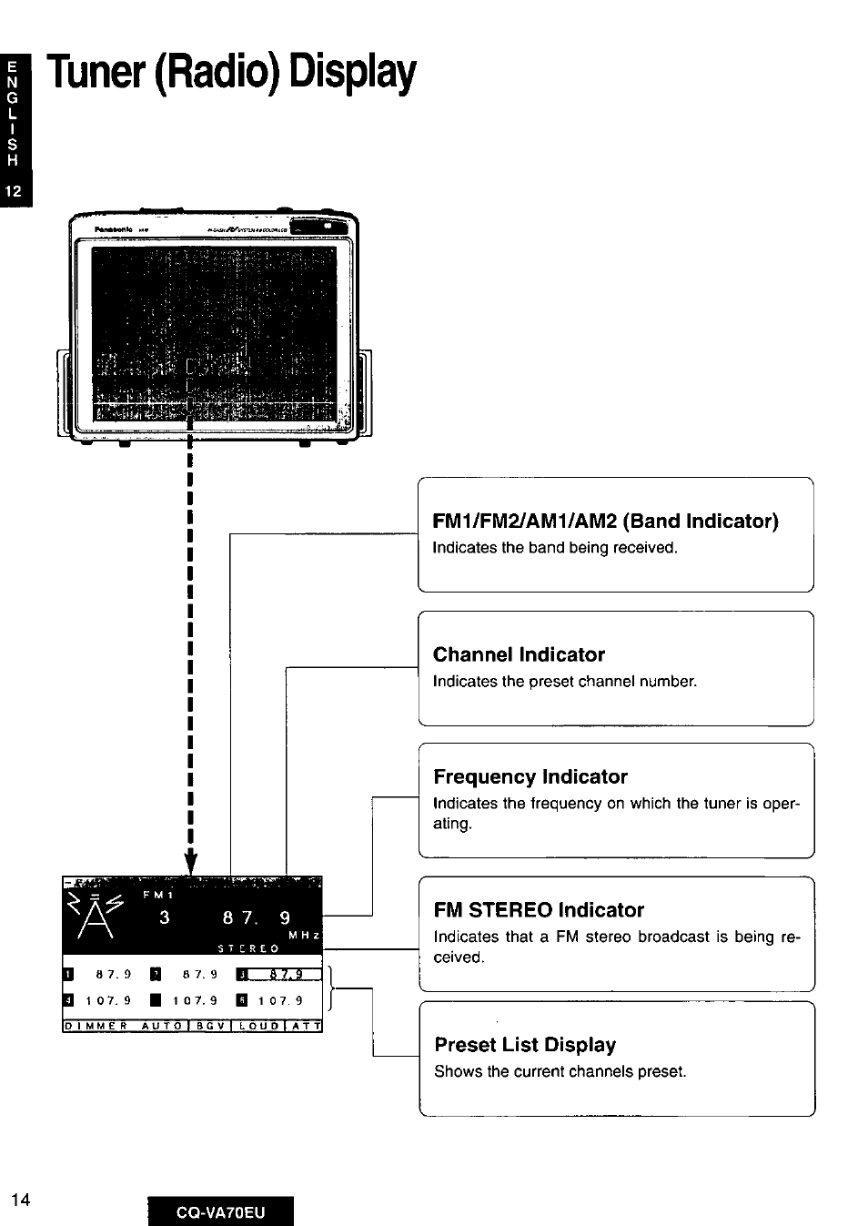 Tuner (radio) display, Fm1/fm2/am1/am2 (band indicator), Channel indicator | Frequency indicator, Fm stereo indicator, Preset list display | Panasonic CQVA70EU User Manual | Page 14 / 44